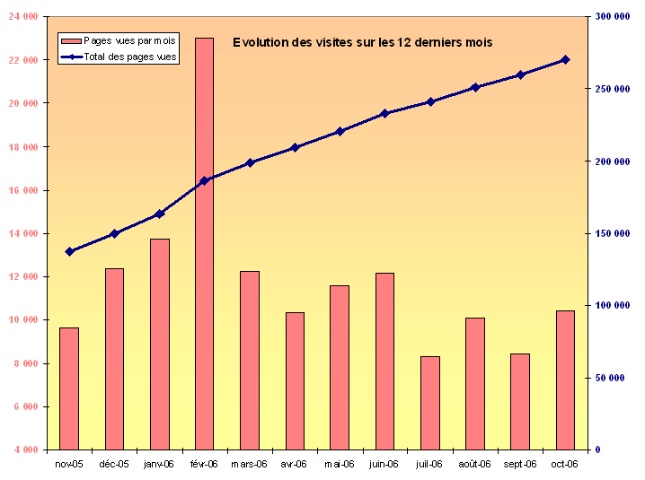 Statistiques mensuelles